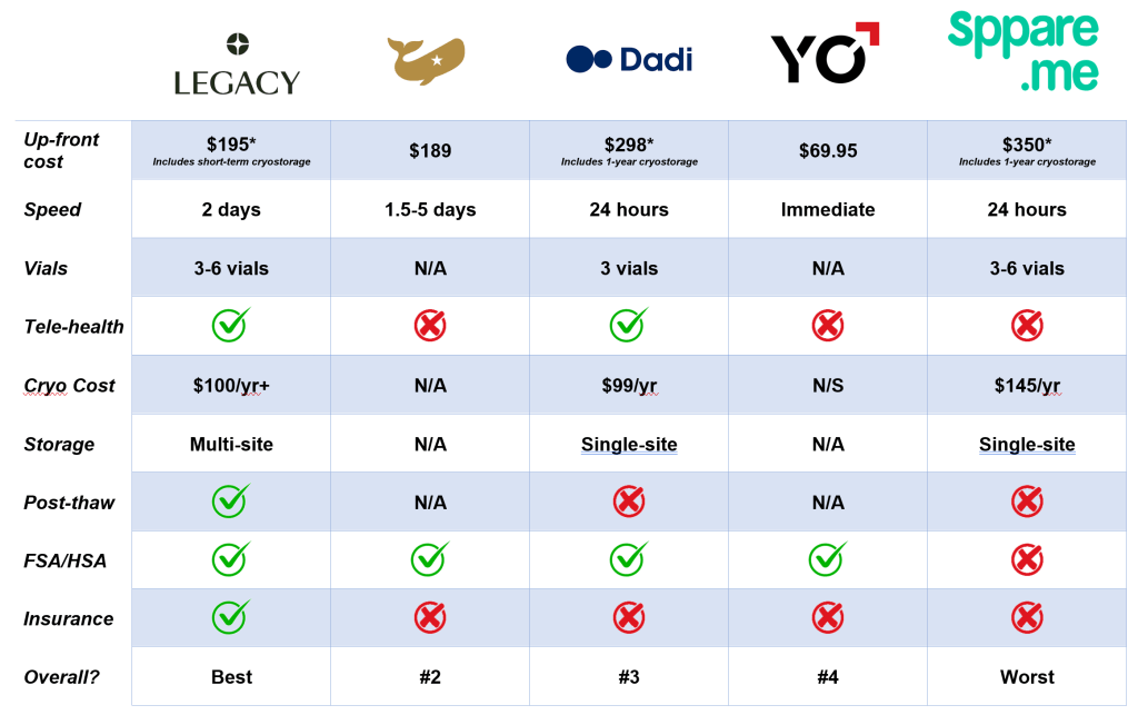 Legacy vs. Fellow vs. Dadi vs. Yo vs. Sppare.me, Comparison Chart